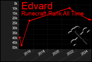 Total Graph of Edvard