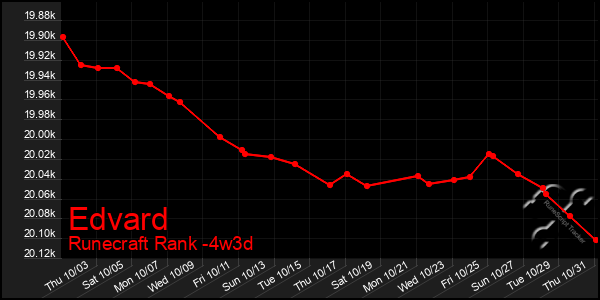 Last 31 Days Graph of Edvard