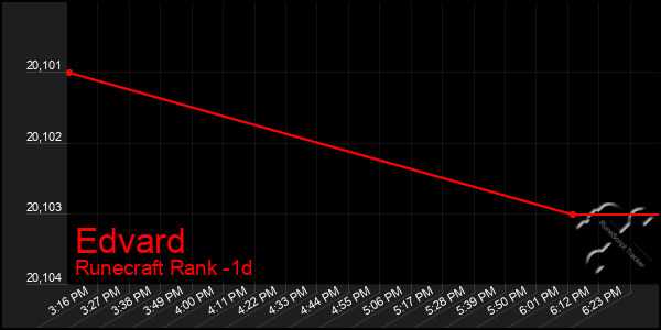 Last 24 Hours Graph of Edvard