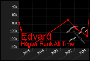 Total Graph of Edvard