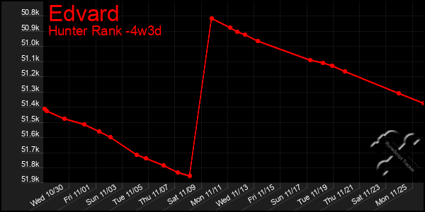 Last 31 Days Graph of Edvard