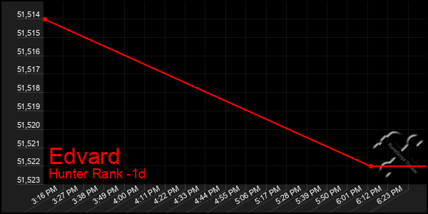 Last 24 Hours Graph of Edvard