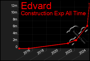 Total Graph of Edvard