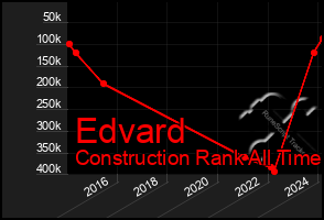 Total Graph of Edvard