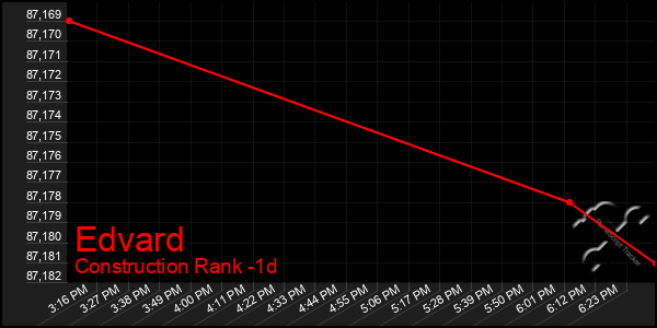 Last 24 Hours Graph of Edvard