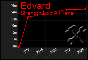 Total Graph of Edvard