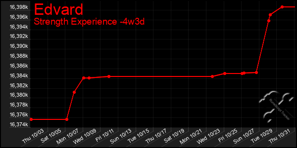 Last 31 Days Graph of Edvard