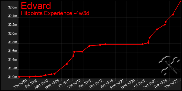 Last 31 Days Graph of Edvard