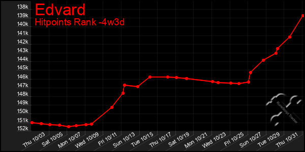 Last 31 Days Graph of Edvard