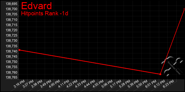 Last 24 Hours Graph of Edvard