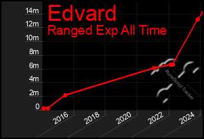 Total Graph of Edvard