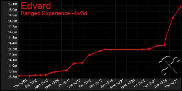 Last 31 Days Graph of Edvard