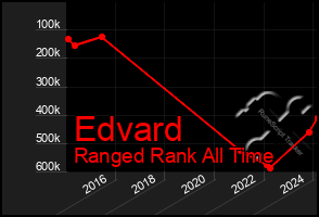 Total Graph of Edvard