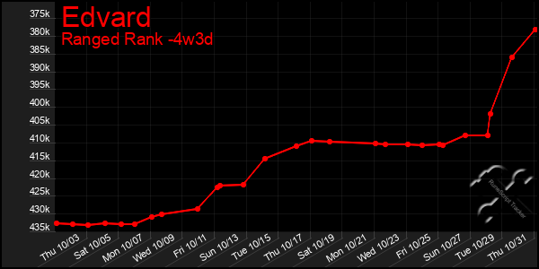 Last 31 Days Graph of Edvard