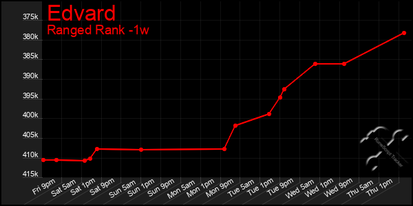 Last 7 Days Graph of Edvard