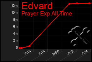 Total Graph of Edvard