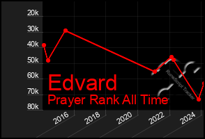 Total Graph of Edvard