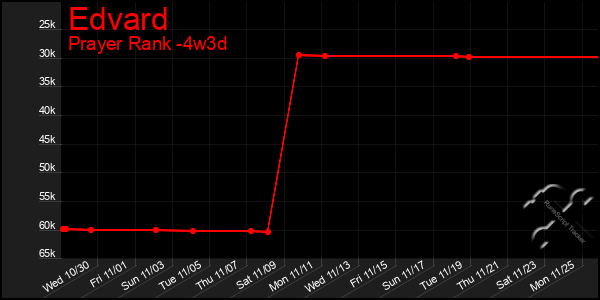 Last 31 Days Graph of Edvard