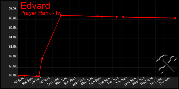 Last 7 Days Graph of Edvard