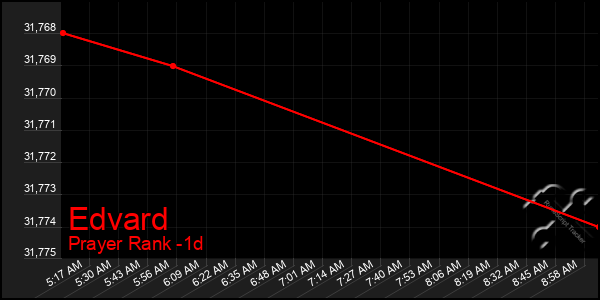 Last 24 Hours Graph of Edvard