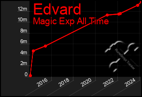 Total Graph of Edvard