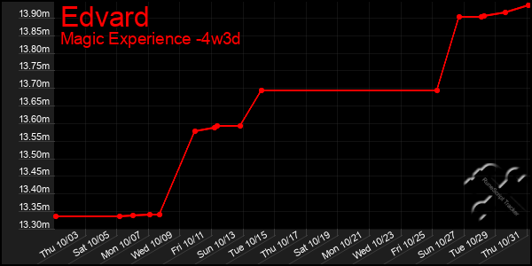 Last 31 Days Graph of Edvard