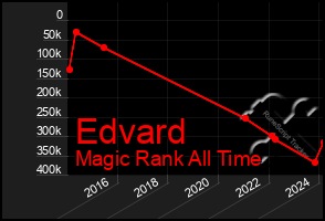 Total Graph of Edvard