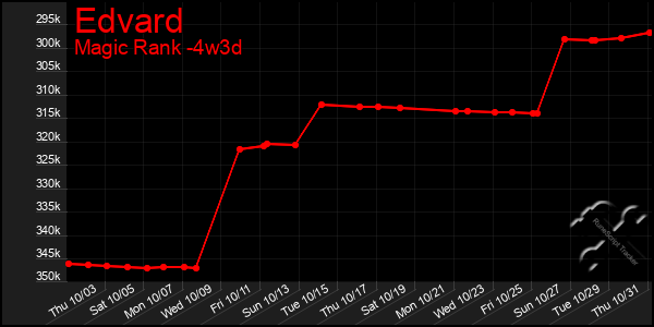 Last 31 Days Graph of Edvard