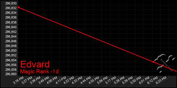 Last 24 Hours Graph of Edvard