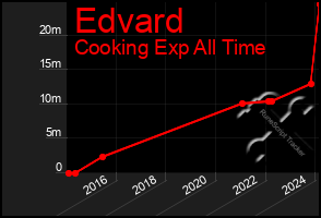 Total Graph of Edvard