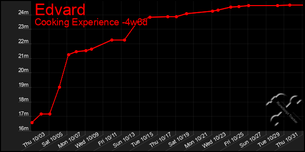 Last 31 Days Graph of Edvard