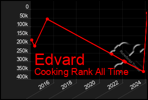 Total Graph of Edvard