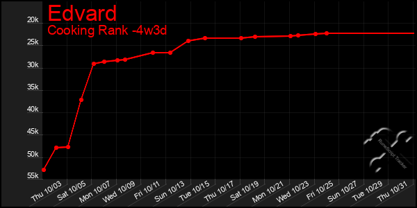 Last 31 Days Graph of Edvard