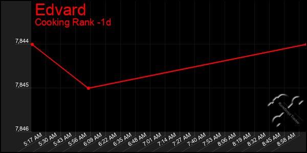Last 24 Hours Graph of Edvard