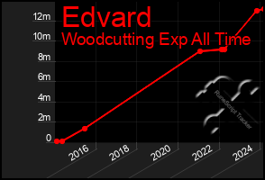 Total Graph of Edvard