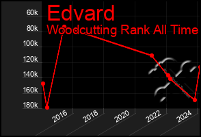 Total Graph of Edvard