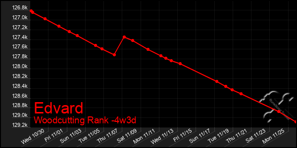 Last 31 Days Graph of Edvard