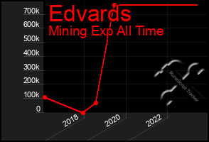 Total Graph of Edvards