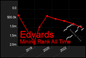 Total Graph of Edvards