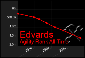 Total Graph of Edvards