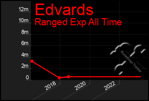 Total Graph of Edvards