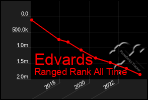 Total Graph of Edvards