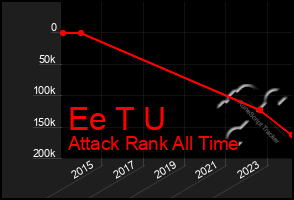Total Graph of Ee T U