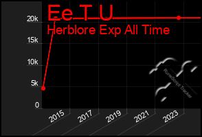 Total Graph of Ee T U