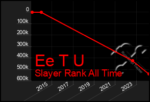 Total Graph of Ee T U