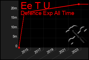 Total Graph of Ee T U
