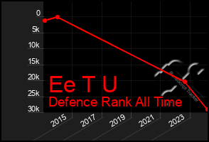 Total Graph of Ee T U