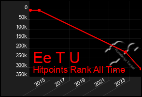 Total Graph of Ee T U