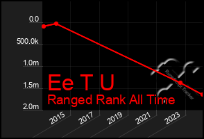 Total Graph of Ee T U