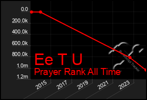 Total Graph of Ee T U